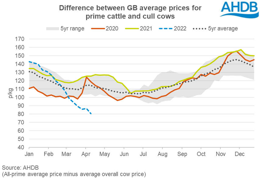 Graph showing difference between average GB deadweight cow price and all-prime price, w/e 9 Apr
